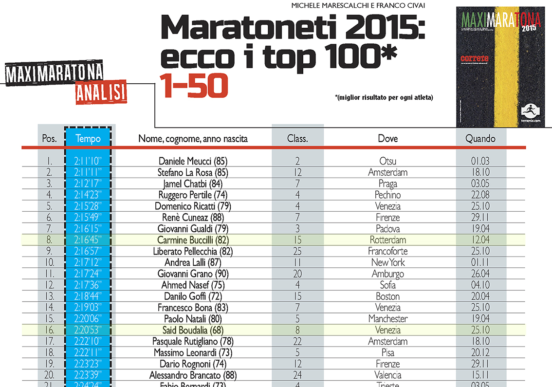 BUCCILLI E BOUDALIA NELLA TOP 100 DEI MARATONETI ITALIANI